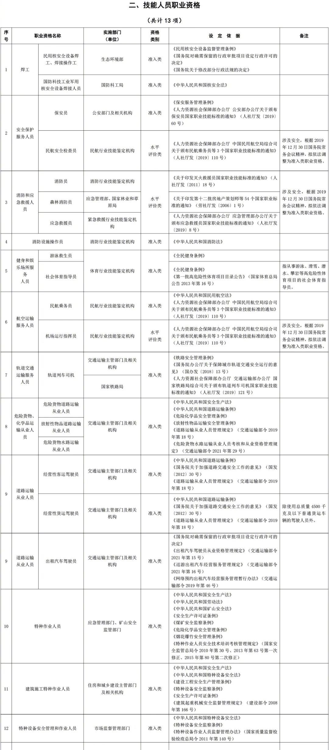 國家職業(yè)資格目錄2