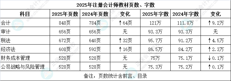 2025年注會教材頁數(shù)、字?jǐn)?shù)