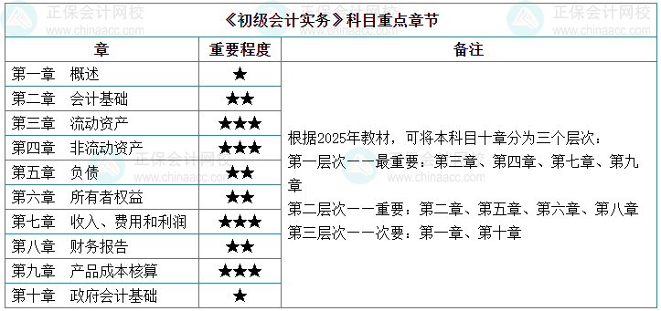 2025初級會計(jì)實(shí)務(wù)教材新增20大考點(diǎn) 學(xué)霸都這樣學(xué)！