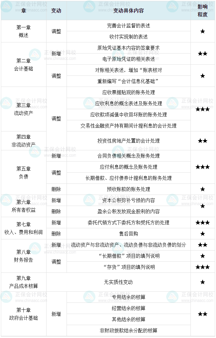 馮雅竹老師：一表梳理2025年初級(jí)會(huì)計(jì)實(shí)務(wù)教材變動(dòng)