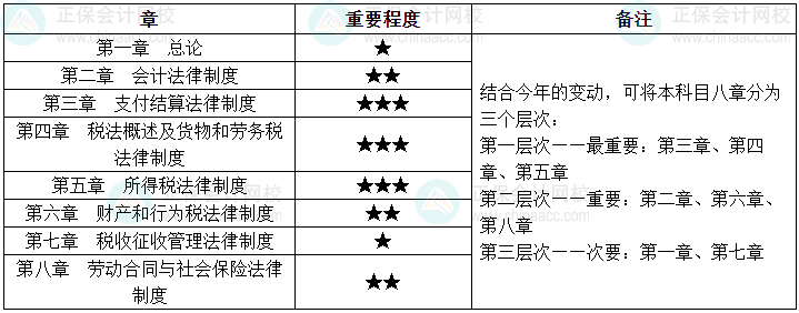 2025初級會計經(jīng)濟法基礎(chǔ)教材新增11大考點 備考要重視！