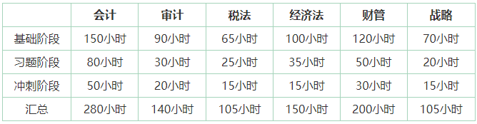 注冊會計師備考基礎薄弱 如何開啟備考第一步？