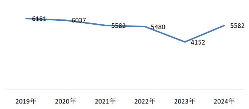 資產(chǎn)評估師歷年合格人數(shù)